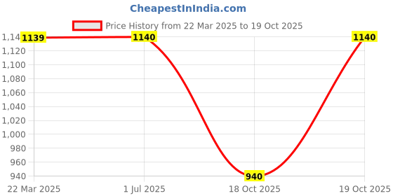 firstcry.com Many frocks & Georgette Sleeveless Floral Printed & Bow Applique Detailed Dress - White many frocks & Price History Graph from 22 Mar 2025 to 19 Oct 2025