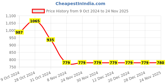 firstcry.com Many frocks & Half Sleeves Abstract Printed & Lace Embellished Dress - Blue many frocks & Price History Graph from 9 Oct 2024 to 24 Nov 2025