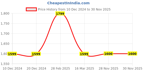 firstcry.com Many frocks & Half Sleeves Gota Patti Detailed Kurta With Dhoti Set - Red & Cream many frocks & Price History Graph from 10 Dec 2024 to 30 Nov 2025