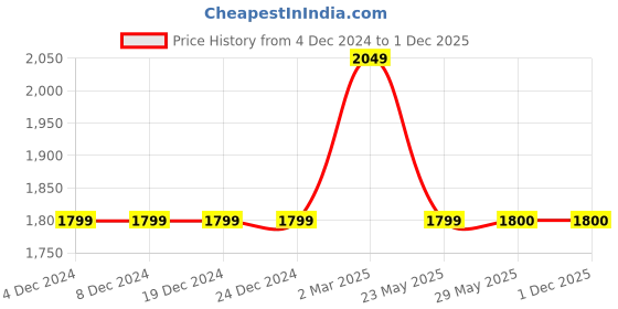 firstcry.com Many frocks & Net One Shoulder Half Cape Sleeves Beads & Lace Embellished Lehenga Choli Set - Pink many frocks & Price History Graph from 4 Dec 2024 to 30 Nov 2025