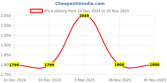 firstcry.com Many frocks & Net One Shoulder Half Cape Sleeves Beads & Lace Embellished Lehenga Choli Set - Pink many frocks & Price History Graph from 10 Dec 2024 to 30 Nov 2025