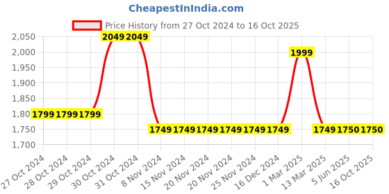 firstcry.com Many frocks & Off Shoulder Solid  Layered Lehenga Choli Set - Pink many frocks & Price History Graph from 27 Oct 2024 to 16 Oct 2025