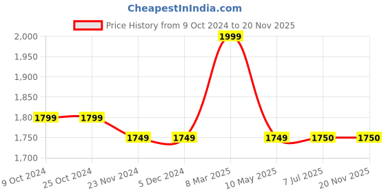 firstcry.com Many frocks & Off Shoulder Solid  Layered Lehenga Choli Set - Pink many frocks & Price History Graph from 9 Oct 2024 to 18 Nov 2025