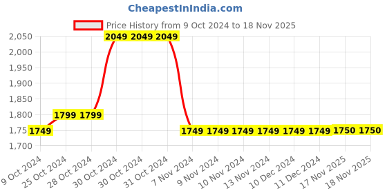firstcry.com Many frocks & Off Shoulder Solid  Layered Lehenga Choli Set - Red many frocks & Price History Graph from 9 Oct 2024 to 18 Nov 2025