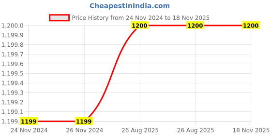 firstcry.com Many frocks & One Shoulder Sequins Embellished Flared Party Wear Dress - Red & Pink many frocks & Price History Graph from 24 Nov 2024 to 17 Nov 2025