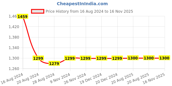 firstcry.com Many frocks & Satin Cap Sleeves Sequins Embellished & Bow Detailed Dress - Pink many frocks & Price History Graph from 16 Aug 2024 to 15 Nov 2025