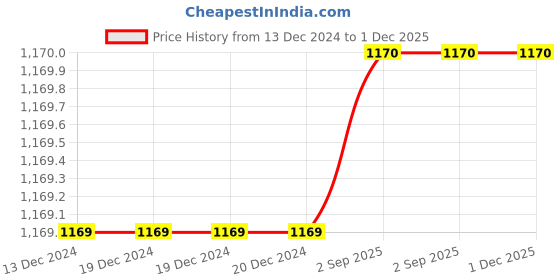 firstcry.com Many frocks & Satin Christmas Theme Half Bell Sleeves Candy Canes Printed & Frill Detailed Dress - Red many frocks & Price History Graph from 13 Dec 2024 to 30 Nov 2025