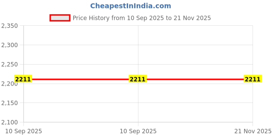 firstcry.com Many frocks & Satin Woven Sleeveless Floral Printed Gota Lace Embellished Lehenga Choli With Dupatta Set - Pink many frocks & Price History Graph from 10 Sep 2025 to 21 Nov 2025