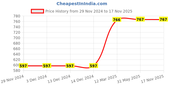 firstcry.com Many frocks & Sleeveless Abstract Foil Printed & Rose Applique Detailed Dress - Black & Red many frocks & Price History Graph from 29 Nov 2024 to 17 Nov 2025