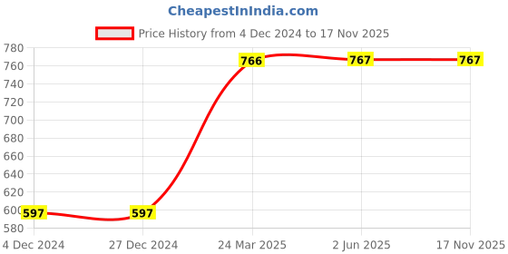 firstcry.com Many frocks & Sleeveless Abstract Foil Printed & Rose Applique Detailed Dress - Black & Red many frocks & Price History Graph from 4 Dec 2024 to 17 Nov 2025
