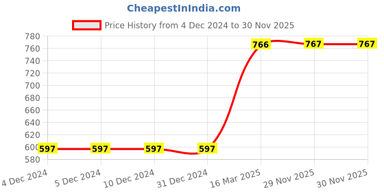 firstcry.com Many frocks & Sleeveless Abstract Foil Printed & Rose Applique Detailed Dress - Black & Red many frocks & Price History Graph from 4 Dec 2024 to 30 Nov 2025