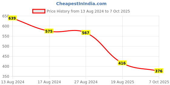 firstcry.com Many frocks & Sleeveless Abstract Printed & Frill Detailed Top - Pink many frocks & Price History Graph from 13 Aug 2024 to 7 Oct 2025