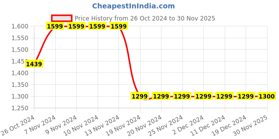 firstcry.com Many frocks & Sleeveless Bandhej Printed Lehenga Choli Set - Pink many frocks & Price History Graph from 26 Oct 2024 to 30 Nov 2025