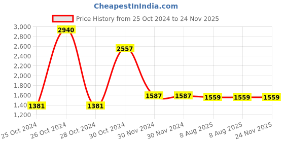 firstcry.com Many frocks & Sleeveless Bunnies & Floral Hand Embroidered Lehenga Choli With Dupatta Set - Off White & Green many frocks & Price History Graph from 25 Oct 2024 to 23 Nov 2025