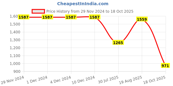 firstcry.com Many frocks & Sleeveless Bunnies & Floral Hand Embroidered Lehenga Choli With Dupatta Set - Off White & Green many frocks & Price History Graph from 29 Nov 2024 to 18 Oct 2025