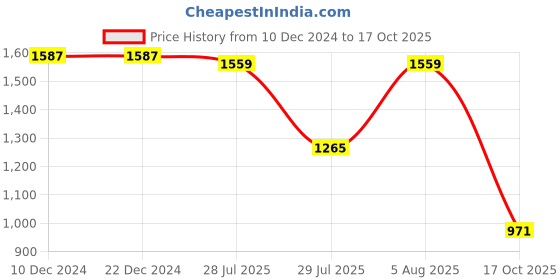 firstcry.com Many frocks & Sleeveless Bunnies & Floral Hand Embroidered Lehenga Choli With Dupatta Set - Off White & Green many frocks & Price History Graph from 10 Dec 2024 to 17 Oct 2025