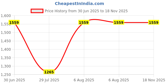 firstcry.com Many frocks & Sleeveless Bunnies & Floral Hand Embroidered Lehenga Choli With Dupatta Set - Off White & Green many frocks & Price History Graph from 30 Jun 2025 to 18 Nov 2025