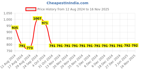firstcry.com Many frocks & Sleeveless Colour Blocked Sequin & Gota Lace Embellished With Floral Embroidered Ethnic Dress - Yellow & Cream many frocks & Price History Graph from 12 Aug 2024 to 16 Nov 2025