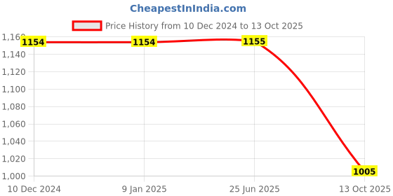 firstcry.com Many frocks & Sleeveless Dress With Brocade Lace Embellished Attached Shrug - Blue many frocks & Price History Graph from 10 Dec 2024 to 13 Oct 2025