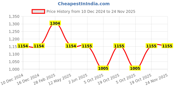 firstcry.com Many frocks & Sleeveless Dress With Brocade Lace Embellished Attached Shrug - Light Peach many frocks & Price History Graph from 10 Dec 2024 to 23 Nov 2025