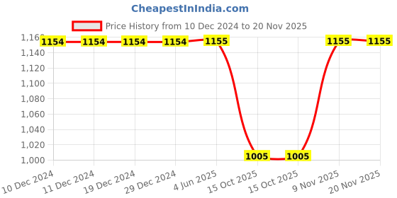 firstcry.com Many frocks & Sleeveless Dress With Brocade Lace Embellished Attached Shrug - Light Peach many frocks & Price History Graph from 10 Dec 2024 to 20 Nov 2025