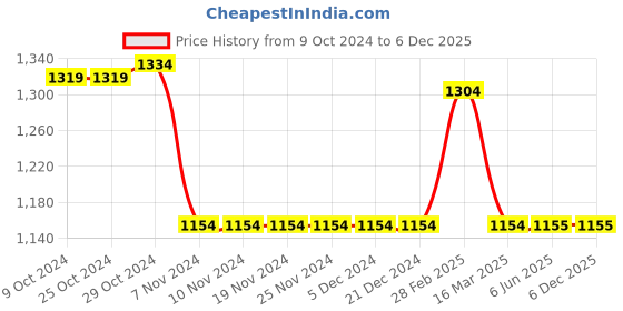 firstcry.com Many frocks & Sleeveless Dress With Brocade Lace Embellished Attached Shrug - Pink many frocks & Price History Graph from 9 Oct 2024 to 5 Dec 2025