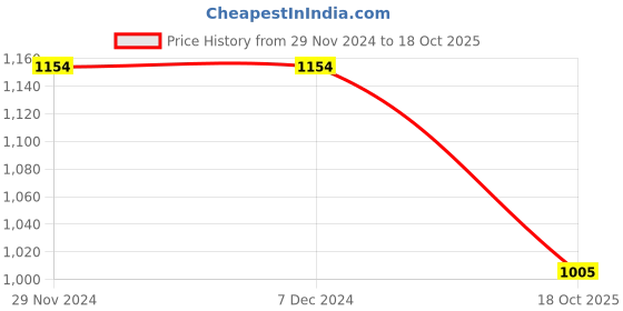 firstcry.com Many frocks & Sleeveless Floral Designed Net Dress - Pink many frocks & Price History Graph from 29 Nov 2024 to 18 Oct 2025