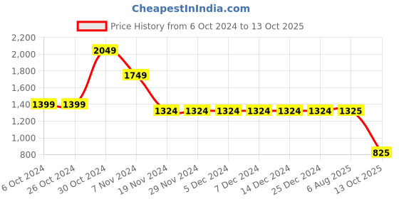 firstcry.com Many frocks & Sleeveless Floral Embroidered & Lace Detailed Lehenga Choli With Dupatta Set - Red many frocks & Price History Graph from 6 Oct 2024 to 13 Oct 2025