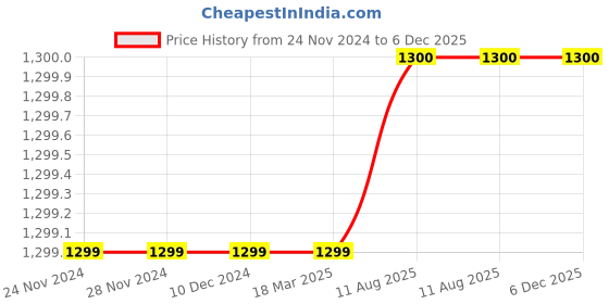 firstcry.com Many frocks & Sleeveless Floral Embroidered & Sequins Embellished Rose Applique Detailed Net Party Wear Dress - Pink many frocks & Price History Graph from 24 Nov 2024 to 5 Dec 2025