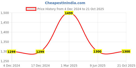 firstcry.com Many frocks & Sleeveless Floral Embroidered Lace & Sequins Embellished Net Dress - Pink many frocks & Price History Graph from 4 Dec 2024 to 21 Oct 2025