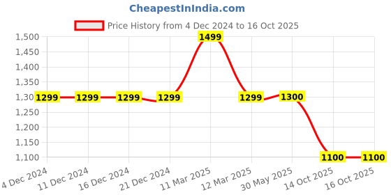firstcry.com Many frocks & Sleeveless Floral Embroidered Lace & Sequins Embellished Net Dress - Pink many frocks & Price History Graph from 4 Dec 2024 to 16 Oct 2025