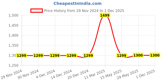 firstcry.com Many frocks & Sleeveless Floral Foil Printed & Lace Embellished Flared Dress - Grey many frocks & Price History Graph from 29 Nov 2024 to 1 Dec 2025