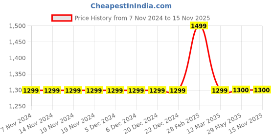 firstcry.com Many frocks & Sleeveless Floral Foil Printed With Lace & Sequins Embellished Net Dress - Blue many frocks & Price History Graph from 7 Nov 2024 to 15 Nov 2025