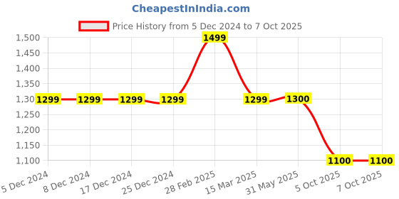 firstcry.com Many frocks & Sleeveless Floral Foil Printed With Lace & Sequins Embellished Net Dress - Blue many frocks & Price History Graph from 5 Dec 2024 to 7 Oct 2025