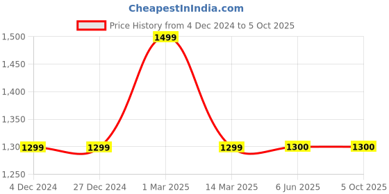 firstcry.com Many frocks & Sleeveless Floral Foil Printed With Lace & Sequins Embellished Net Dress - Blue many frocks & Price History Graph from 4 Dec 2024 to 4 Oct 2025