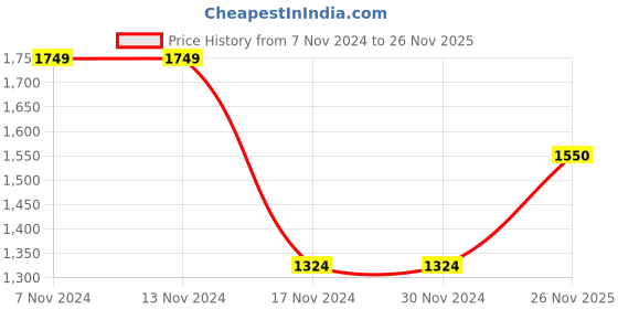 firstcry.com Many frocks &  Sleeveless Floral Lace Detailed  Lehenga Choli With Dupatta Set - Maroon & Green many frocks & Price History Graph from 7 Nov 2024 to 26 Nov 2025