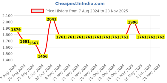 firstcry.com Many frocks & Sleeveless Floral Printed Lace Embellished Kurta & Dhoti Set - Multicolour & Pink many frocks & Price History Graph from 7 Aug 2024 to 27 Nov 2025