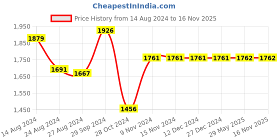 firstcry.com Many frocks & Sleeveless Floral Printed Lace Embellished Kurta & Dhoti Set - Multicolour & Pink many frocks & Price History Graph from 14 Aug 2024 to 15 Nov 2025