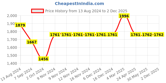 firstcry.com Many frocks & Sleeveless Floral Printed Lace Embellished Kurta & Dhoti Set - Multicolour & Pink many frocks & Price History Graph from 13 Aug 2024 to 2 Dec 2025