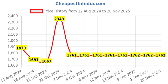 firstcry.com Many frocks & Sleeveless Floral Printed Lace Embellished Kurta & Dhoti Set - Multicolour & Pink many frocks & Price History Graph from 12 Aug 2024 to 20 Nov 2025