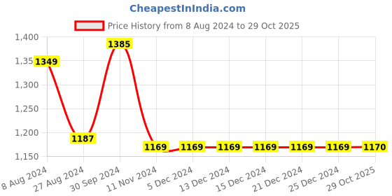 firstcry.com Many frocks & Sleeveless Flower Applique Detailed A Line Dress - Peach & Blue many frocks & Price History Graph from 8 Aug 2024 to 29 Oct 2025