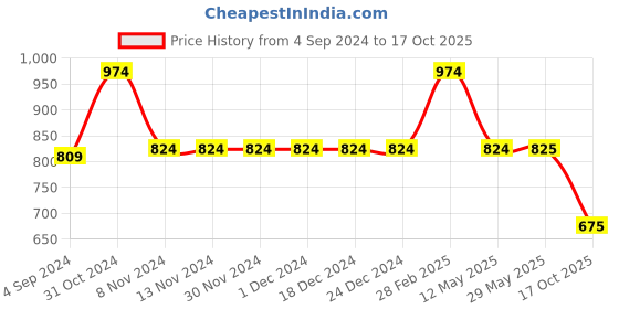 firstcry.com Many frocks &  Sleeveless Flower Weave Design Detailed Laced Embellished Dress - Cream many frocks & Price History Graph from 4 Sep 2024 to 17 Oct 2025