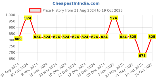firstcry.com Many frocks &  Sleeveless Flower Weave Design Detailed Laced Embellished Dress - Cream many frocks & Price History Graph from 31 Aug 2024 to 19 Oct 2025