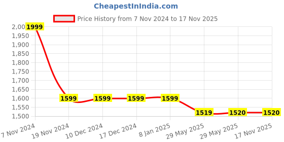 firstcry.com Many frocks & Sleeveless Foil Printed & Pearl Embellished Coordinating Lehenga Choli Set - Maroon many frocks & Price History Graph from 7 Nov 2024 to 17 Nov 2025