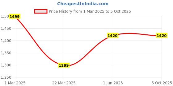 firstcry.com Many frocks & Sleeveless Foil Printed With Lace & Sequins Embellished Net Dress - Grey many frocks & Price History Graph from 1 Mar 2025 to 5 Oct 2025