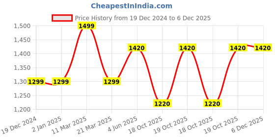 firstcry.com Many frocks & Sleeveless Foil Printed With Lace & Sequins Embellished Net Dress - Grey many frocks & Price History Graph from 19 Dec 2024 to 5 Dec 2025