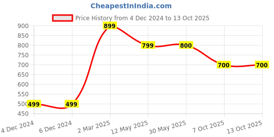 firstcry.com Many frocks & Sleeveless Lace & Sequins Embellished Chevron Printed Dress - Blue many frocks & Price History Graph from 4 Dec 2024 to 13 Oct 2025