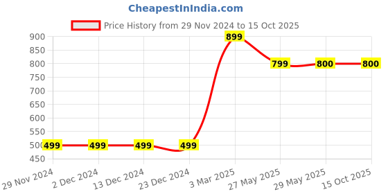 firstcry.com Many frocks & Sleeveless Lace & Sequins Embellished Chevron Printed Dress - Blue many frocks & Price History Graph from 29 Nov 2024 to 14 Oct 2025