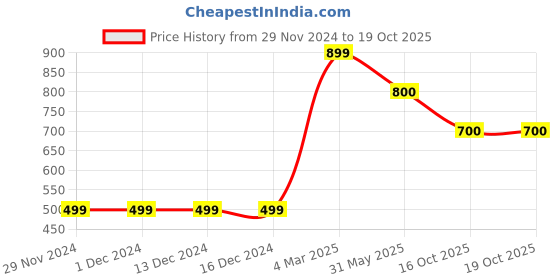 firstcry.com Many frocks & Sleeveless Lace & Sequins Embellished Chevron Printed Dress - Blue many frocks & Price History Graph from 29 Nov 2024 to 18 Oct 2025
