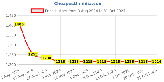 firstcry.com Many frocks & Sleeveless Pearl Embellished & Flower Applique Detailed Halter Neck Party Dress -  Blue many frocks & Price History Graph from 8 Aug 2024 to 31 Oct 2025